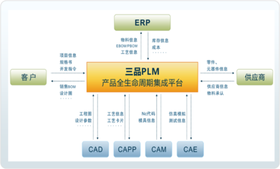 三品PLM产品全生命管理周期系统
