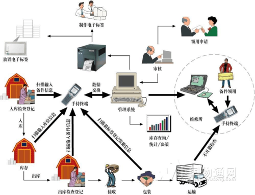 公司信息系统的分析还有流程图 全过程,实现完善的企业仓储信息管理